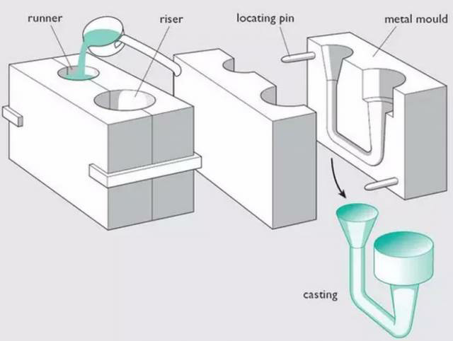 各種壓鑄工藝、加工工藝、表面處理工藝介紹